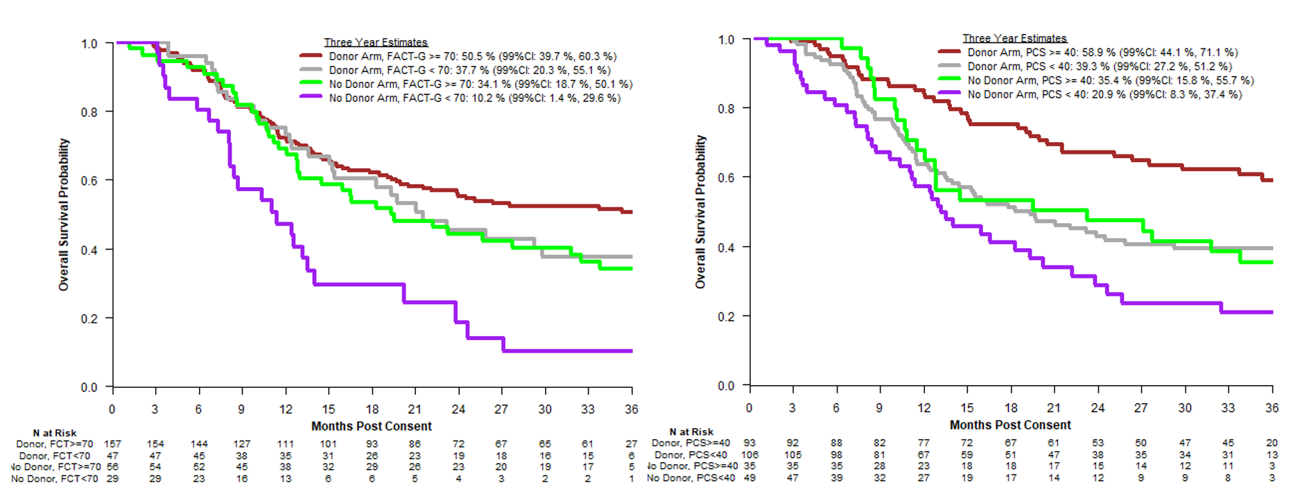 Quality of Life Associations with Overall Survival for patients with MDS aged 50 to 75 2021 GRAPHIC